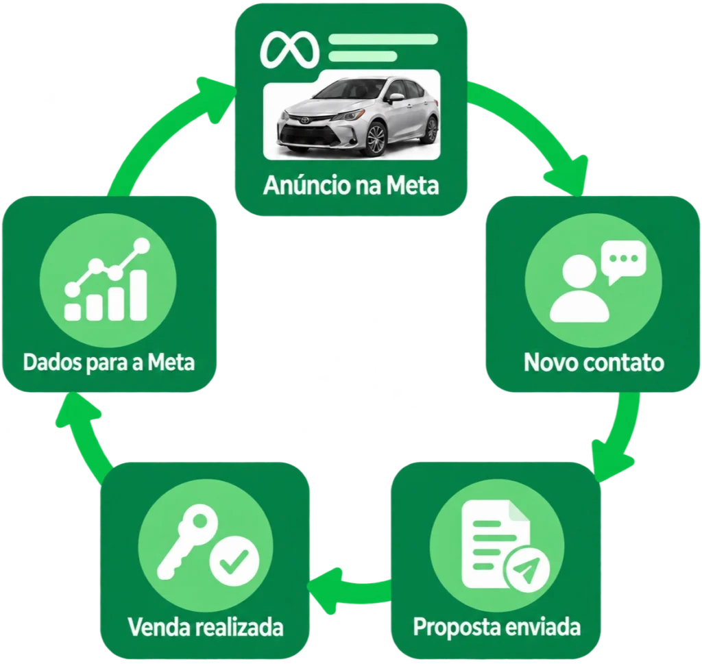 Meuats integrado ao Meta Ads